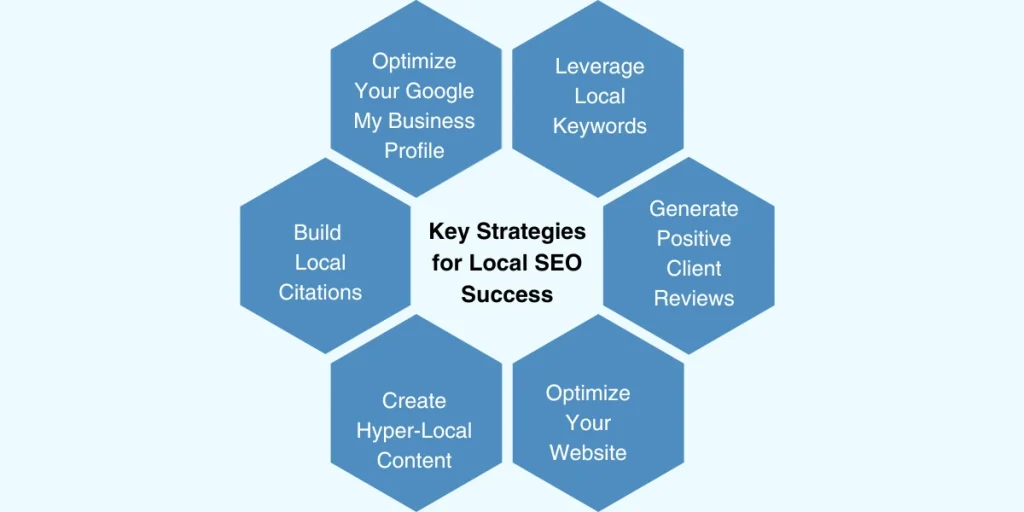 Key Strategies for Local SEO Success