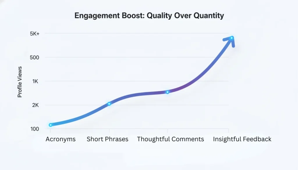 Graph illustrating the correlation between meaningful comments