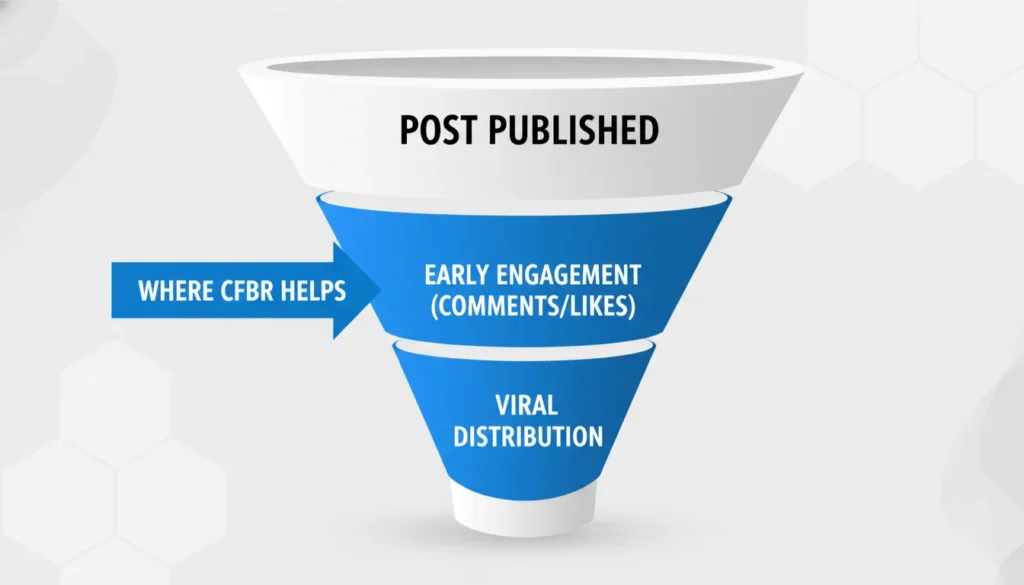 showing how commenting affects the LinkedIn algorithm